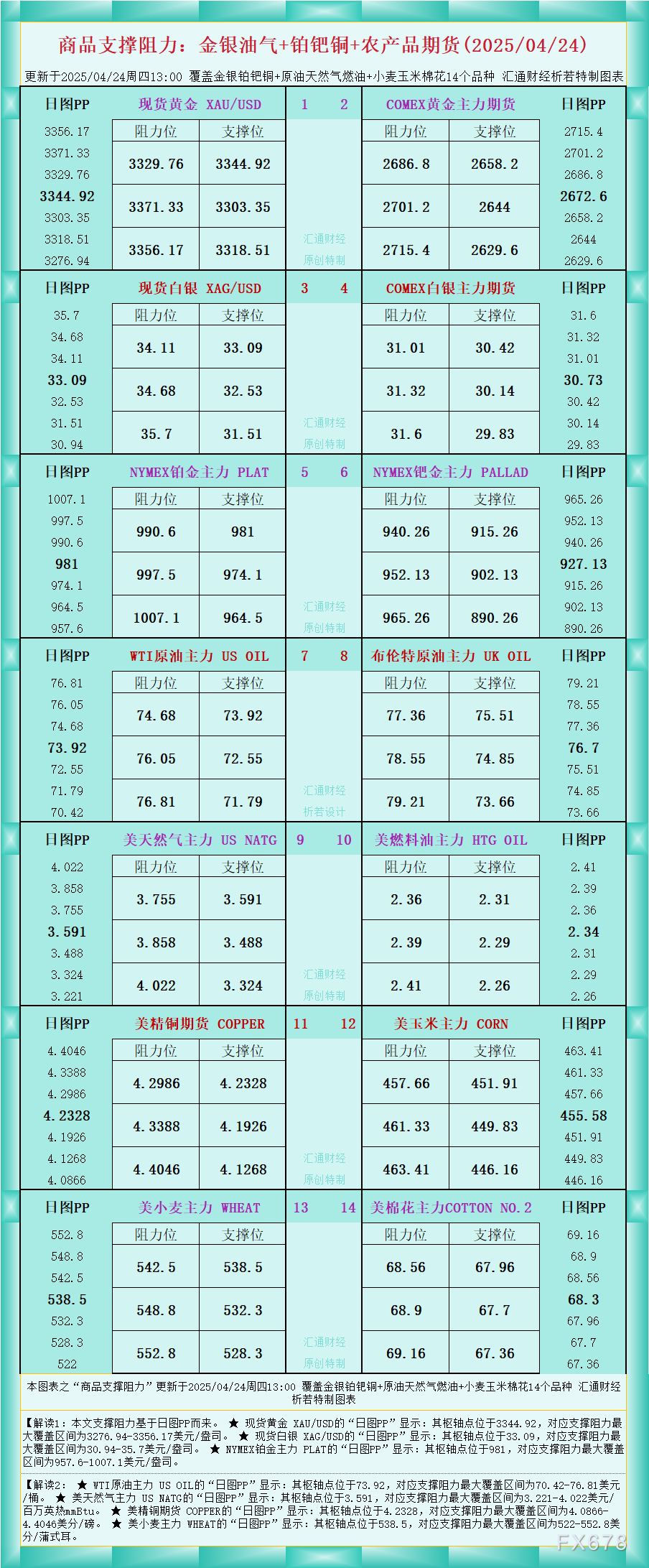 【XM官网】一张图看商品支撑阻力:金银油气+铂钯铜农产品期货(2025/04/24)(图1)